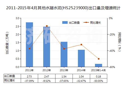 2011-2015年4月其他水凝水泥(HS25239000)出口量及增速統(tǒng)計